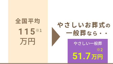 全国平均115万、一般葬59.9万